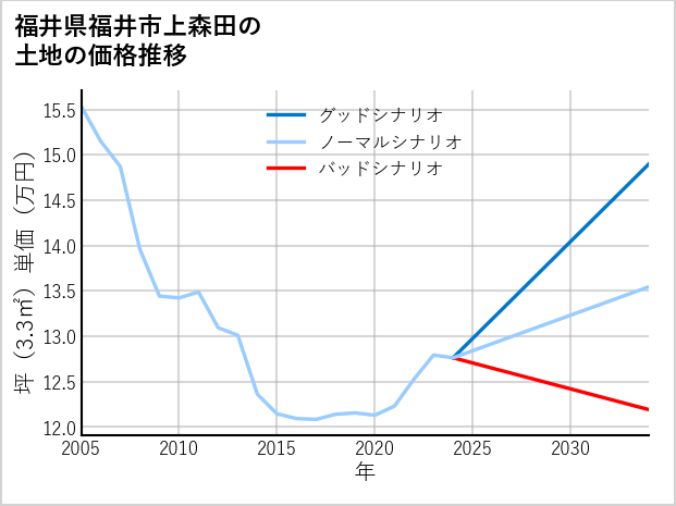福井県福井市上森田の土地価格推移