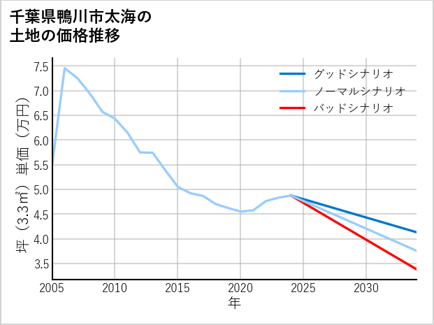 千葉県鴨川市太海の土地価格推移