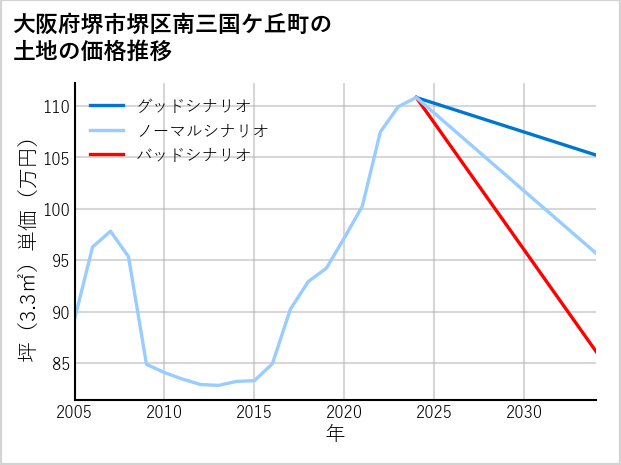 大阪府堺市堺区南三国ケ丘町の土地価格推移