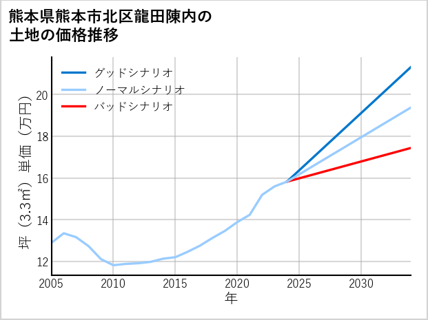 熊本県熊本市北区龍田陳内の土地価格推移