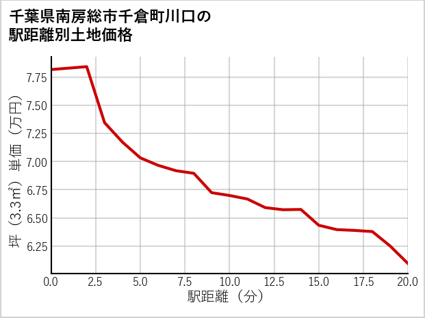 千葉県南房総市千倉町川口の徒歩距離別の土地坪単価