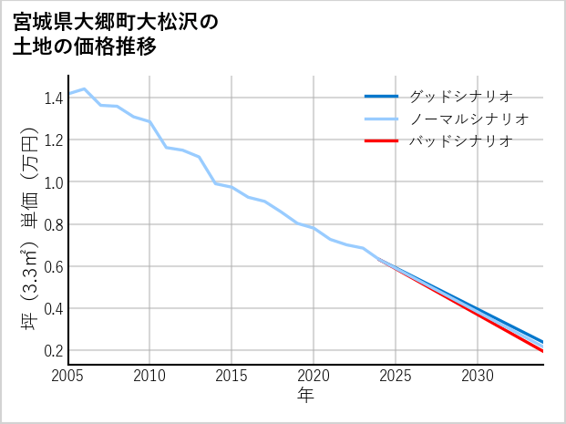 宮城県大郷町大松沢の土地価格推移