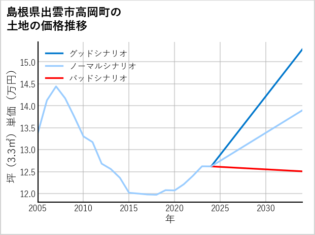島根県出雲市高岡町の土地価格推移