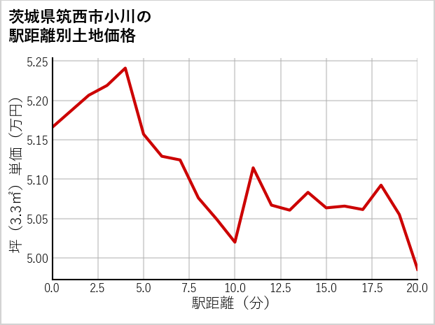 茨城県筑西市小川の徒歩距離別の土地坪単価