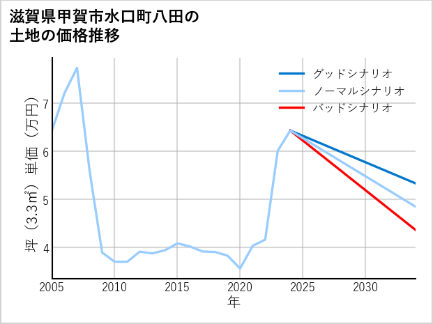 滋賀県甲賀市水口町八田の土地価格推移