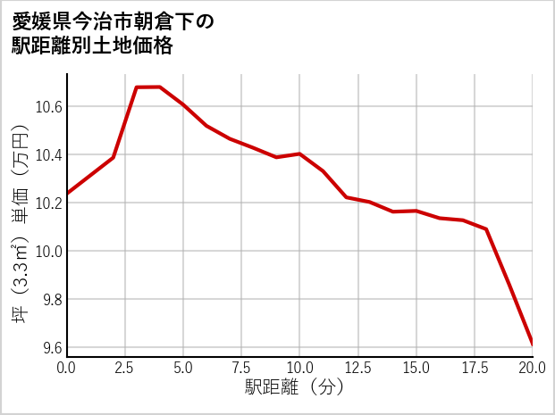愛媛県今治市朝倉下の徒歩距離別の土地坪単価