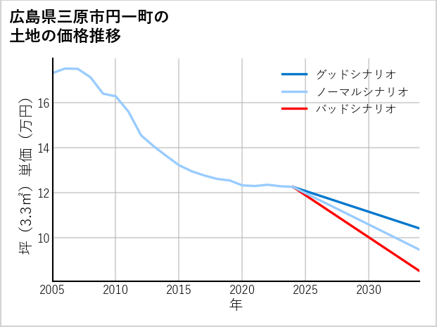 広島県三原市円一町の土地価格推移
