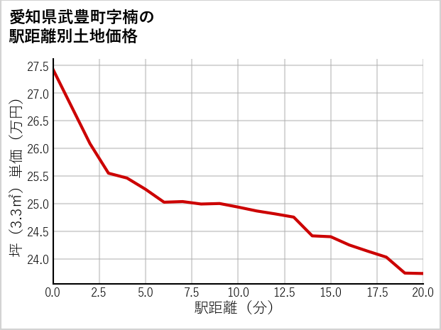 愛知県武豊町楠の徒歩距離別の土地坪単価