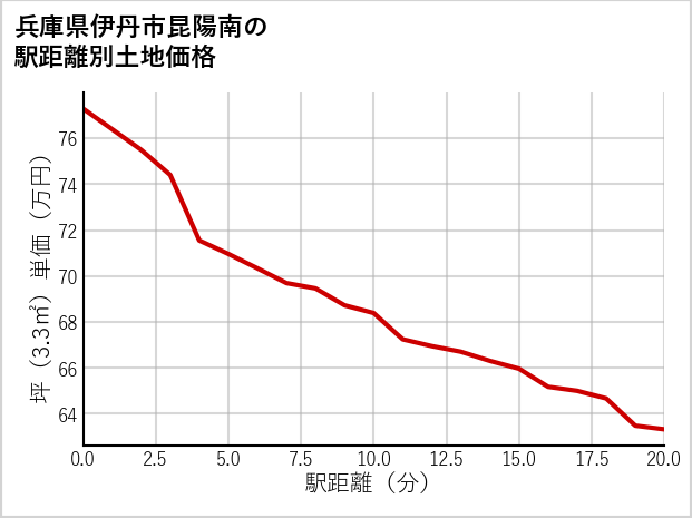 兵庫県伊丹市昆陽南の徒歩距離別の土地坪単価