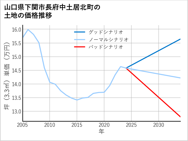 山口県下関市長府中土居北町の土地価格推移