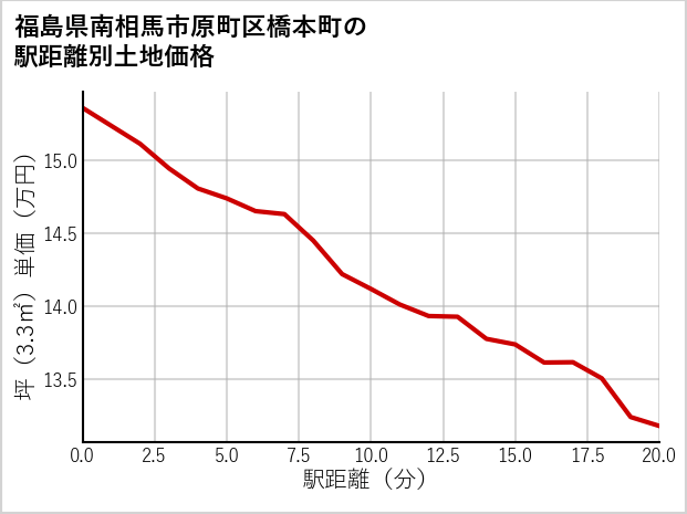 福島県南相馬市原町区橋本町の徒歩距離別の土地坪単価