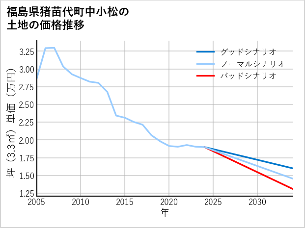福島県猪苗代町中小松の土地価格推移