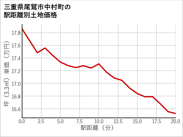 三重県尾鷲市中村町の徒歩距離別の土地坪単価