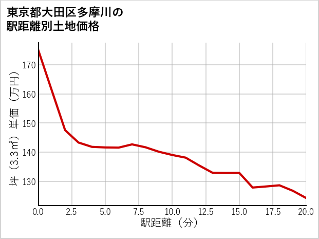 東京都大田区多摩川の徒歩距離別の土地坪単価