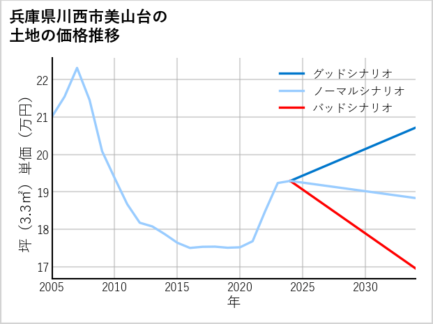 兵庫県川西市美山台の土地価格推移