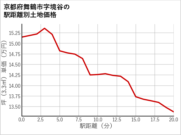 京都府舞鶴市境谷の徒歩距離別の土地坪単価