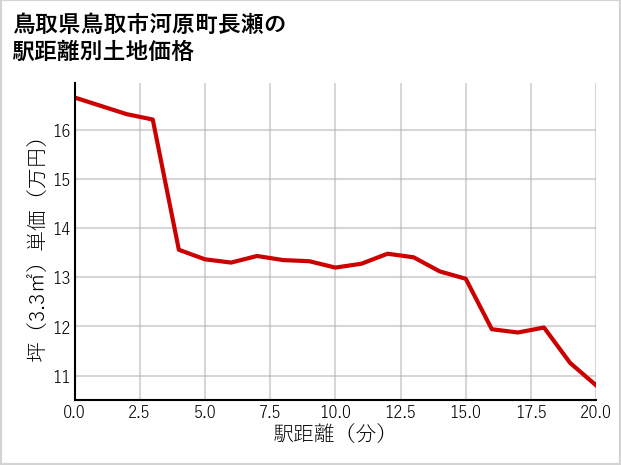 鳥取県鳥取市河原町長瀬の徒歩距離別の土地坪単価