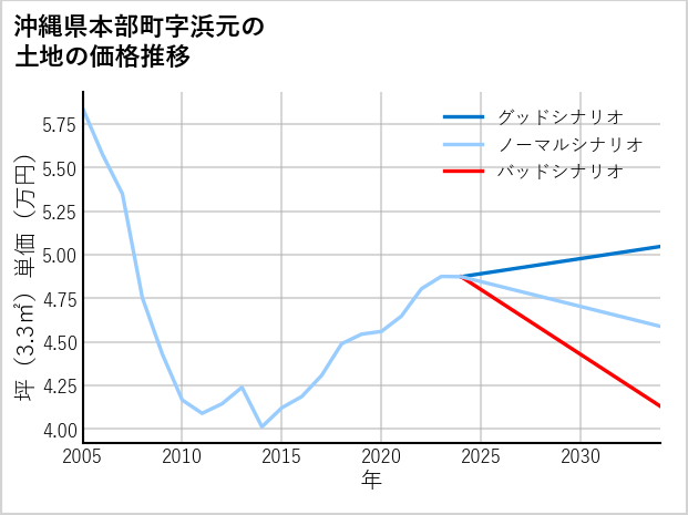 沖縄県本部町浜元の土地価格推移