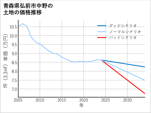 青森県弘前市中野の土地価格推移