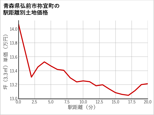 青森県弘前市祢宜町の徒歩距離別の土地坪単価