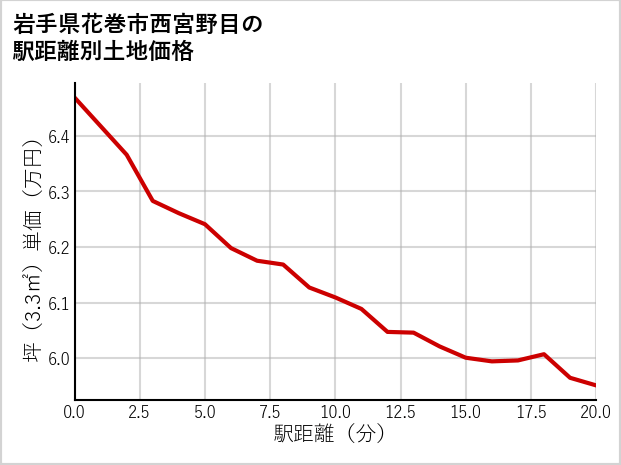 岩手県花巻市西宮野目の徒歩距離別の土地坪単価