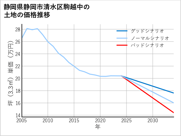 静岡県静岡市清水区駒越中の土地価格推移