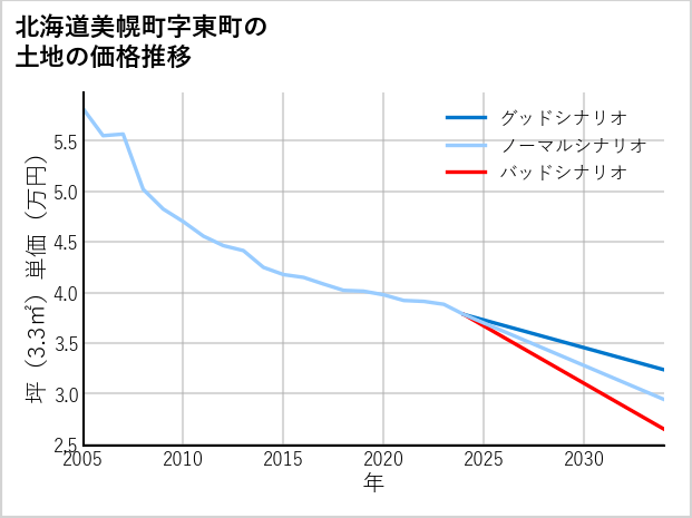 北海道美幌町東町の土地価格推移