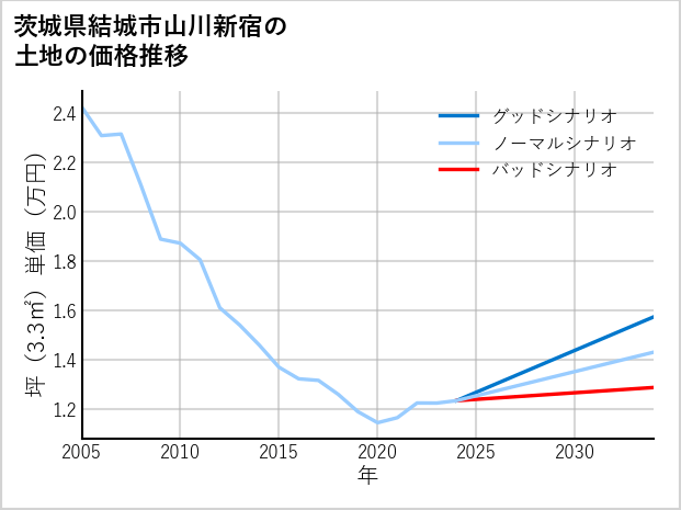 茨城県結城市山川新宿の土地価格推移