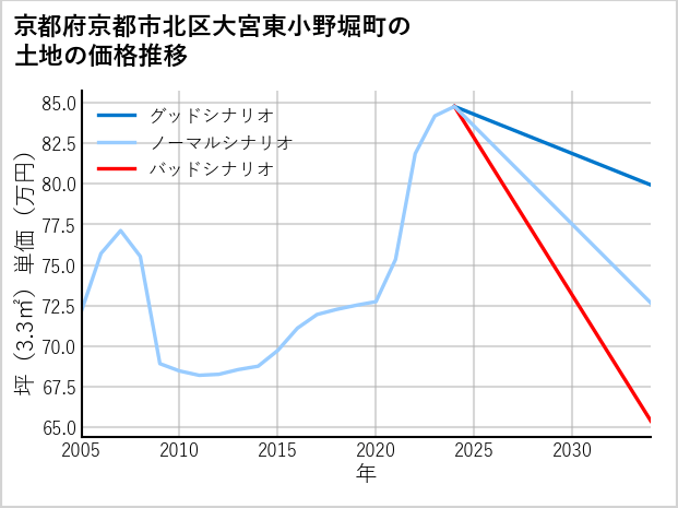 京都府京都市北区大宮東小野堀町の土地価格推移