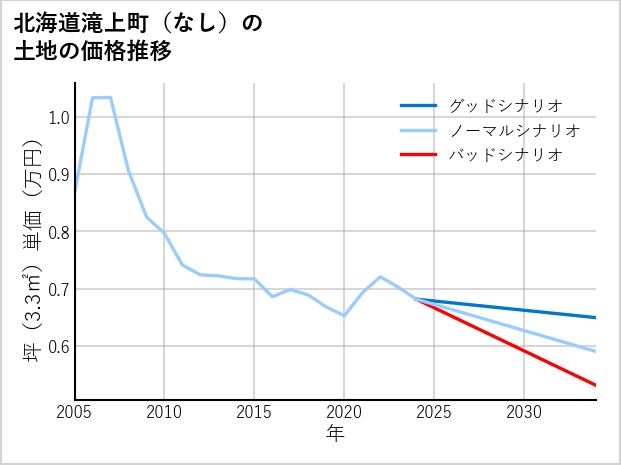 北海道滝上町（大字なし）の土地価格推移
