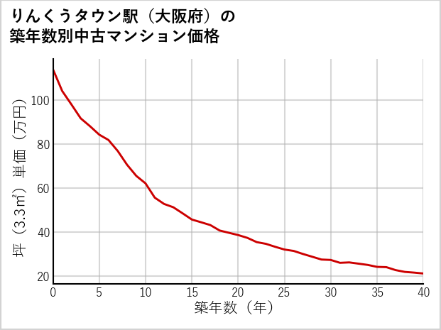 りんくうタウン駅（大阪府）の築年数別の中古マンション坪単価