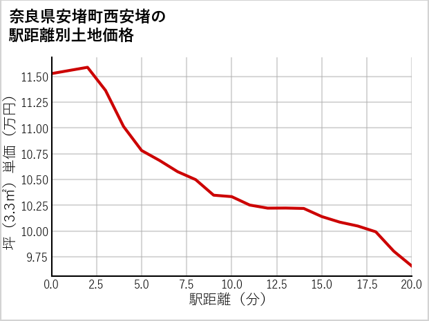 奈良県安堵町西安堵の徒歩距離別の土地坪単価
