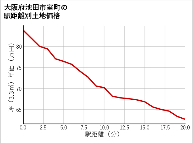 大阪府池田市室町の徒歩距離別の土地坪単価