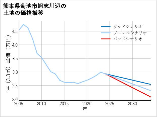 熊本県菊池市旭志川辺の土地価格推移