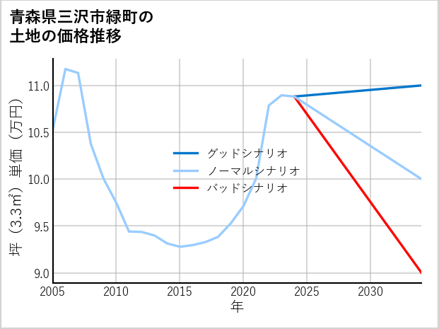 青森県三沢市緑町の土地価格推移