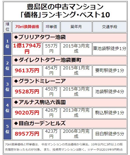 豊島区の中古マンション価格ランキング・ベスト5