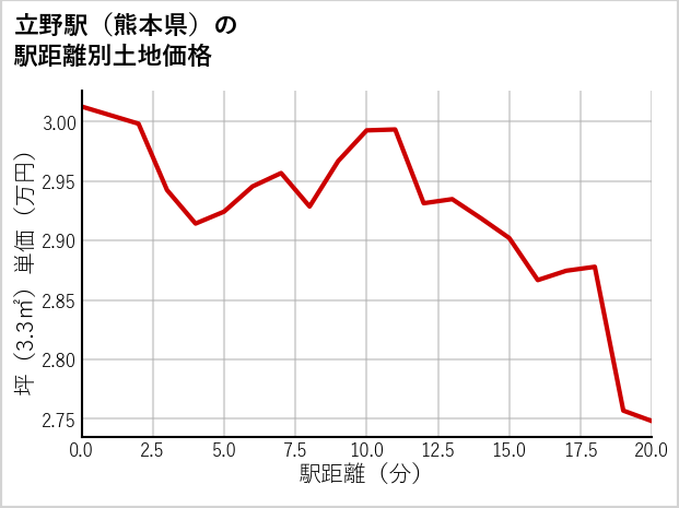 立野駅（熊本県）の徒歩距離別の土地坪単価