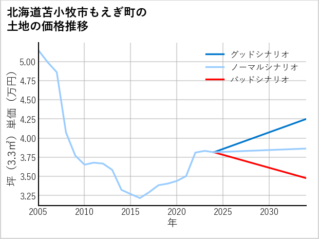 北海道苫小牧市もえぎ町の土地価格推移