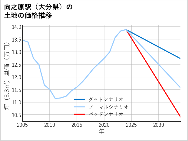 向之原駅（大分県）の土地価格推移