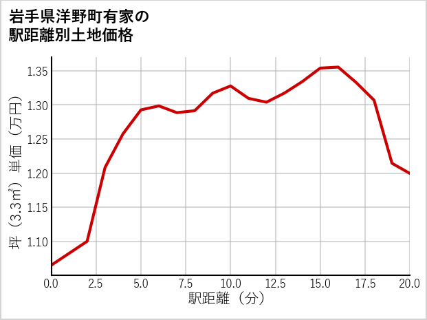 岩手県洋野町有家の徒歩距離別の土地坪単価
