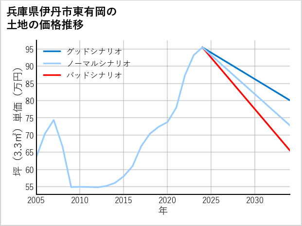 兵庫県伊丹市東有岡の土地価格推移