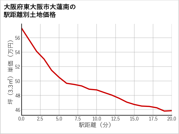大阪府東大阪市大蓮南の徒歩距離別の土地坪単価