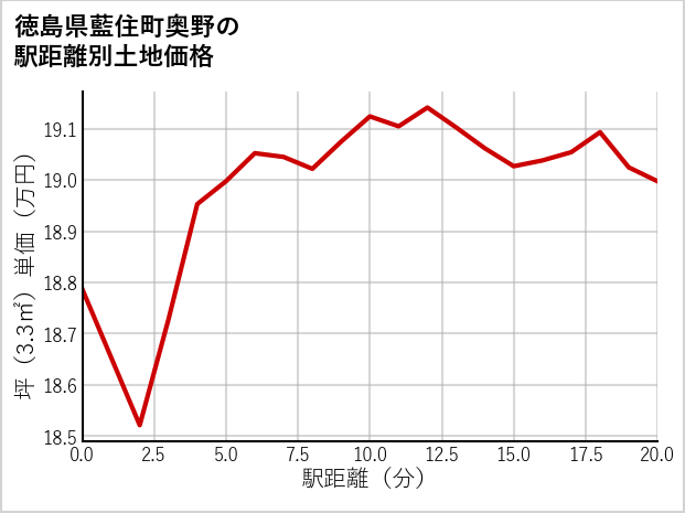 徳島県藍住町奥野の徒歩距離別の土地坪単価