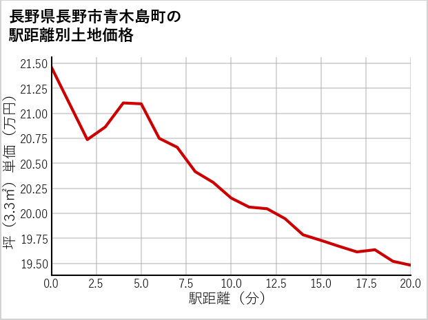 長野県長野市青木島町の徒歩距離別の土地坪単価