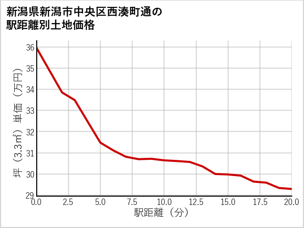 新潟県新潟市中央区西湊町通の徒歩距離別の土地坪単価