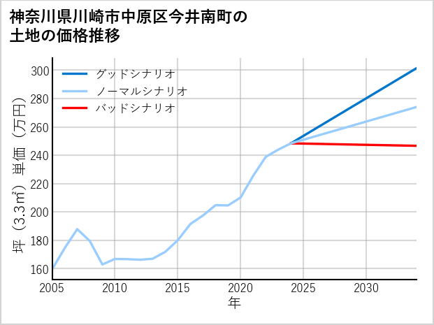 神奈川県川崎市中原区今井南町の土地価格推移