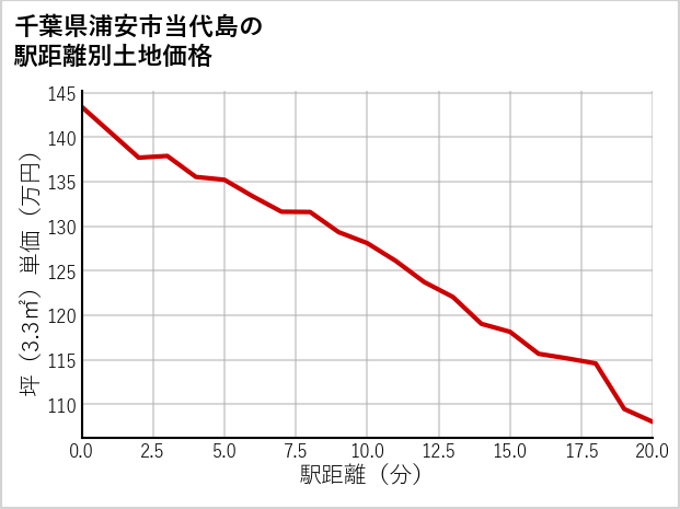 千葉県浦安市当代島の徒歩距離別の土地坪単価