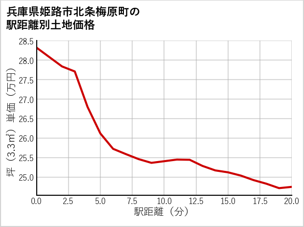 兵庫県姫路市北条梅原町の徒歩距離別の土地坪単価