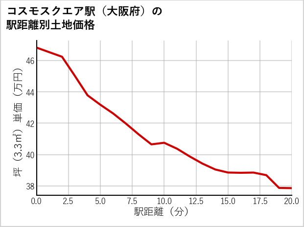 コスモスクエア駅（大阪府）の徒歩距離別の土地坪単価