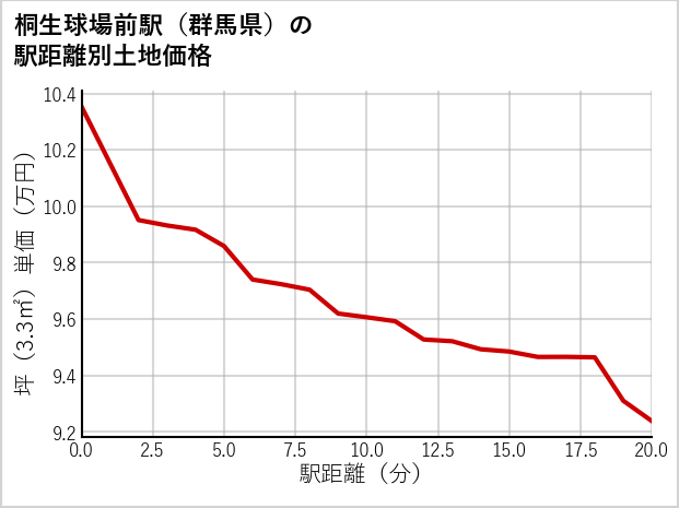 桐生球場前駅（群馬県）の徒歩距離別の土地坪単価